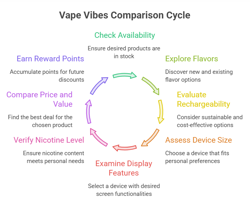 Comparison Cycle at Vape Vibes